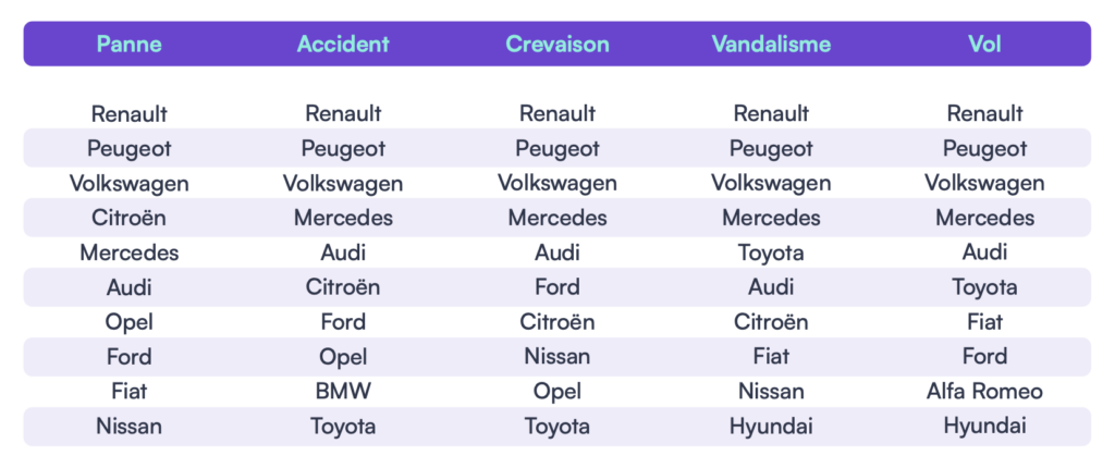 Des sinistres variables selon les marques